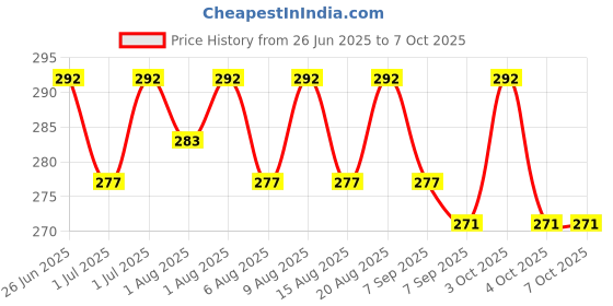 flipkart.com shivmyra Red Changing Table shivmyra Price History Graph from 26 Jun 2025 to 7 Oct 2025