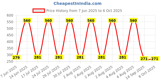 flipkart.com shivmyra Romantic Crystal Diamond Table Lamp Color Changing, Touch Control Night Light Table Lamp shivmyra Price History Graph from 7 Jun 2025 to 6 Oct 2025