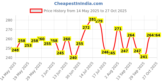 flipkart.com shivmyra the action takes place in a single location using only a few actors. 1000 ml shivmyra Price History Graph from 14 May 2025 to 27 Oct 2025