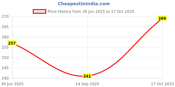 flipkart.com shivni ent Cotton Baby Bed Protecting Mat shivni ent Price History Graph from 30 Jun 2025 to 17 Oct 2025