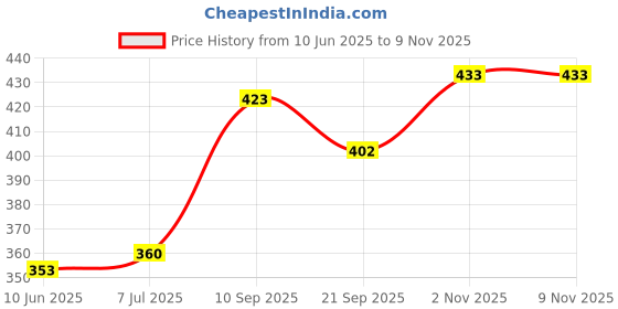 flipkart.com shivni Premium Official Volleyball Size-4 with Air Pump official size and weight Volleyball - Size: 4 shivni Price History Graph from 10 Jun 2025 to 2 Nov 2025