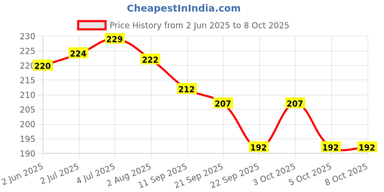 flipkart.com shivoham creations Analog Multicolor Clock shivoham creations Price History Graph from 2 Jun 2025 to 7 Oct 2025