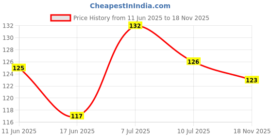 flipkart.com shivoham Sun Face wall hanging Decorative Showpiece-22 cm shivoham Price History Graph from 11 Jun 2025 to 18 Nov 2025