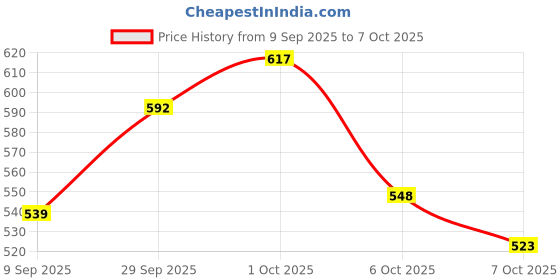 flipkart.com shivom 110 pcs Crochet Hook Set and Knitting Needles Set for Beginners and Experts shivom Price History Graph from 9 Sep 2025 to 7 Oct 2025