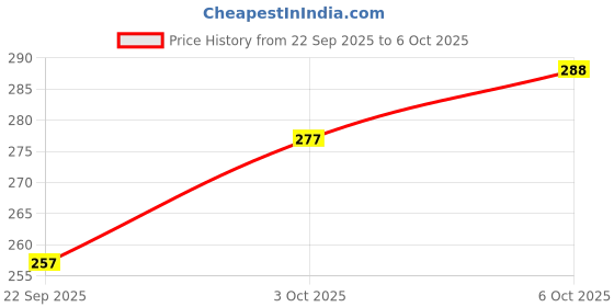flipkart.com shivom 4 button pencil compass Magnetic Pencil Case with Sharpener Pink Teddy Pencil Box 4 button with accessories Art Plastic Pencil Box shivom Price History Graph from 22 Sep 2025 to 6 Oct 2025