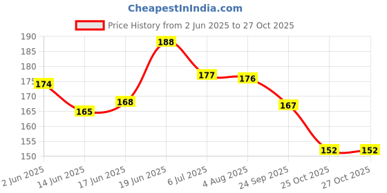 flipkart.com shivom 5Pc Stainless Steel Artist Painting Knife set for Oil Painting,Acrylic Mixing shivom Price History Graph from 2 Jun 2025 to 27 Oct 2025