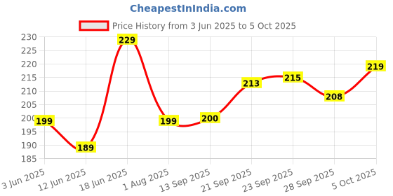 flipkart.com shivom 60 pocket Display Book holder, Paper Document Holder, Business Presentation Book, Presentation Folder, certificate file shivom Price History Graph from 3 Jun 2025 to 5 Oct 2025
