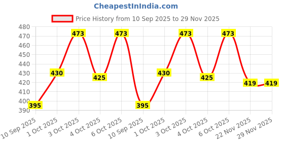 flipkart.com shivom 98pcs Sewing Kit Box Tailoring and Accessories Needle Thread Box sui dhaga Kit shivom Price History Graph from 10 Sep 2025 to 29 Nov 2025
