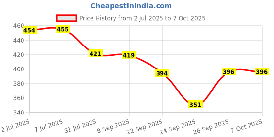 flipkart.com shivom Aluminium Tripod Easel shivom Price History Graph from 2 Jul 2025 to 7 Oct 2025