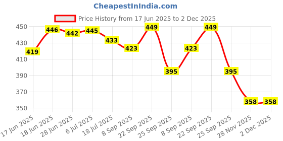 flipkart.com shivom animal Print Password Pencil Box for Kids Pencil Storage Compass Boxes Geometry Box shivom Price History Graph from 17 Jun 2025 to 2 Dec 2025