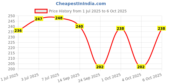 flipkart.com shivom Electric Battery Operated Automatic Pencil Eraser with 22 Refills Non Toxic Non-Toxic Eraser shivom Price History Graph from 1 Jul 2025 to 6 Oct 2025