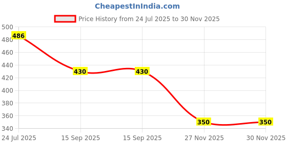 flipkart.com shivom Handheld Mini Tool for Embossing Resin Art 300 W Heat Gun shivom Price History Graph from 24 Jul 2025 to 30 Nov 2025