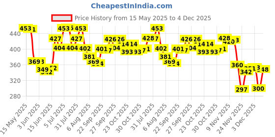 flipkart.com shivom Knitting Crochet Kit (Knitting Crochet kit Large) shivom Price History Graph from 15 May 2025 to 4 Dec 2025