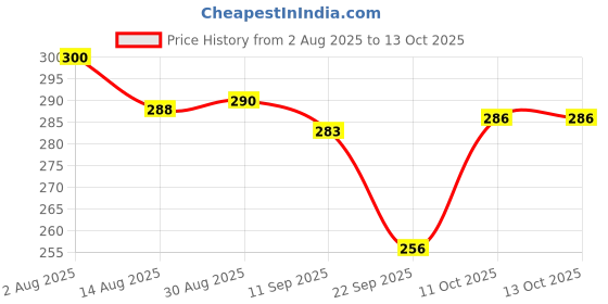 flipkart.com shivom Large Capacity Pencil Pouch Expandable with Double Zipper for Kids Geometry Box shivom Price History Graph from 2 Aug 2025 to 12 Oct 2025