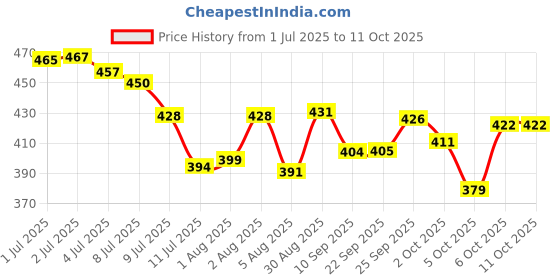 flipkart.com shivom Password Pencil Box Double Layer Stationery BOX Organizer Geometry Box shivom Price History Graph from 1 Jul 2025 to 11 Oct 2025