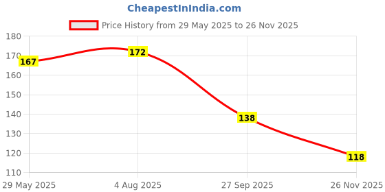 flipkart.com shivom Pencil box (Princess) Pencil box Led Light Art Plastic Pencil Box shivom Price History Graph from 29 May 2025 to 26 Nov 2025