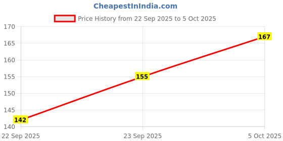 flipkart.com shivom Polypropylene Waterproof Sheet Protector Files with 11 Punched Ring Holes, A4 Size shivom Price History Graph from 22 Sep 2025 to 5 Oct 2025