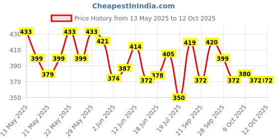 flipkart.com shivon enterprises Inflatable 2 feet Bath Tub for Kids Inflatable Swimming Pool shivon enterprises Price History Graph from 13 May 2025 to 11 Oct 2025