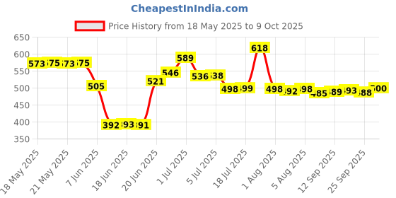 flipkart.com shivonic Amazing Smart Easy To Clean Floor Magic Bucket 2 Absorbers, Wet and Dry Mop Set shivonic Price History Graph from 18 May 2025 to 9 Oct 2025
