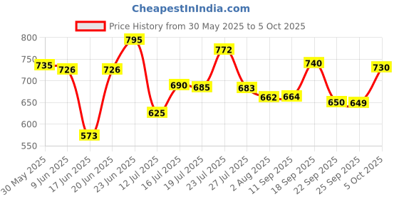 flipkart.com shivonic Magic Dry Bucket Mop - 360 Degree Self Spin Wringing Combo Mop Set shivonic Price History Graph from 30 May 2025 to 5 Oct 2025