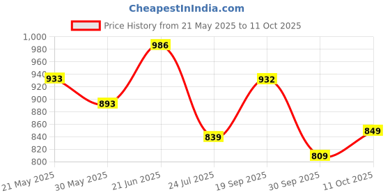 flipkart.com shivonic ST BL-10 R-001 Mop Set shivonic Price History Graph from 21 May 2025 to 11 Oct 2025