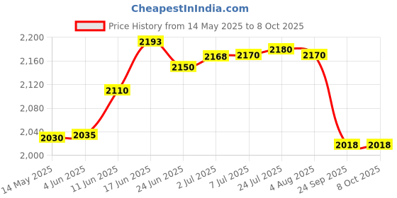 flipkart.com shivonic SVC ADVANCE TECHNOLOGY Insulated Cooler Chiller ICE BOX shivonic Price History Graph from 14 May 2025 to 8 Oct 2025