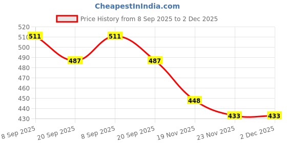 flipkart.com shivoria Non Stick Square French Egg Pancake Waffle Maker Mould for Gas Burner Stove Waffle Maker shivoria Price History Graph from 8 Sep 2025 to 1 Dec 2025