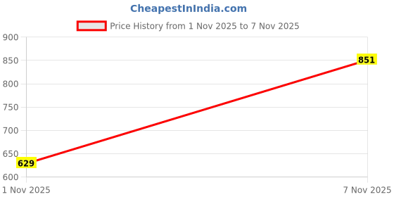 flipkart.com shivra Men & Women Black Messenger Bag shivra Price History Graph from 1 Nov 2025 to 7 Nov 2025