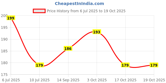 flipkart.com shivra Primium quality Money saving box Coin Bank shivra Price History Graph from 6 Jul 2025 to 17 Oct 2025
