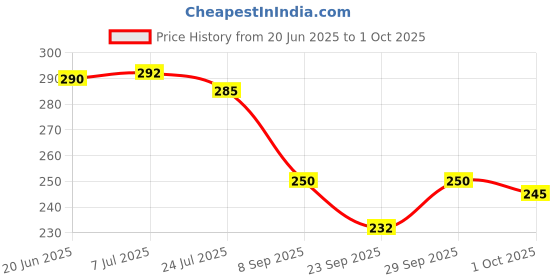 flipkart.com shivrahm enterprises Car Mobile Holder for Dashboard shivrahm enterprises Price History Graph from 20 Jun 2025 to 1 Oct 2025