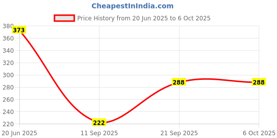 flipkart.com shivrahm enterprises USB Adapter Price History Graph from 20 Jun 2025 to 6 Oct 2025