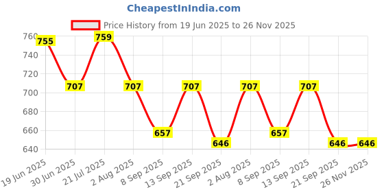 flipkart.com shivrahm enterprises Wireless Charging Charger Cradle Dock With Cable S2 S3 Smartwatch USB Charger Charging Pad Price History Graph from 19 Jun 2025 to 26 Nov 2025