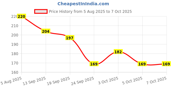 flipkart.com shivraj 2069 Guns & Darts shivraj Price History Graph from 5 Aug 2025 to 7 Oct 2025