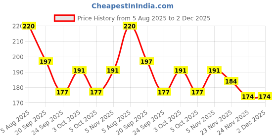 flipkart.com shivraj 456p Guns & Darts shivraj Price History Graph from 5 Aug 2025 to 2 Dec 2025