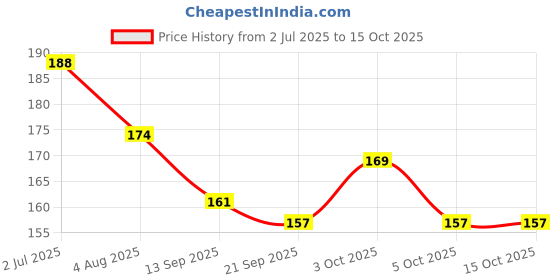 flipkart.com shivraj Action battle toy gun Guns & Darts shivraj Price History Graph from 2 Jul 2025 to 14 Oct 2025