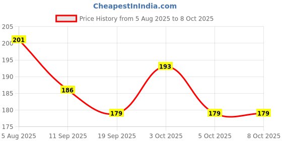 flipkart.com shivraj B2067 Guns & Darts shivraj Price History Graph from 5 Aug 2025 to 6 Oct 2025