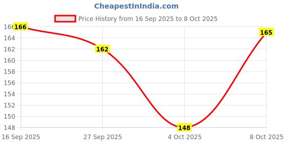 flipkart.com shivraj Indian real toy action 8 round plus firing mouser gun for kids Guns & Darts shivraj Price History Graph from 16 Sep 2025 to 8 Oct 2025