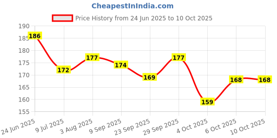 flipkart.com shivraj Mini action toys gun (mouser gun) for both boys and girls with extra bullets Guns & Darts shivraj Price History Graph from 24 Jun 2025 to 10 Oct 2025