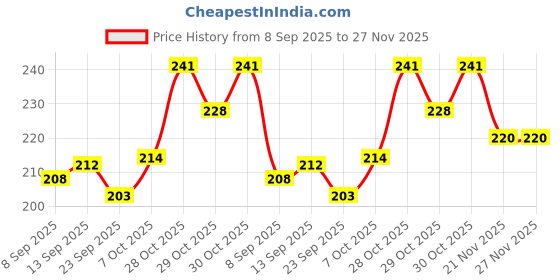 flipkart.com shivraj New mini air pitol toy mouser gun for kids with bullets for kids Guns & Darts shivraj Price History Graph from 8 Sep 2025 to 27 Nov 2025