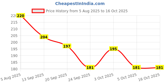 flipkart.com shivraj P2068 Guns & Darts shivraj Price History Graph from 5 Aug 2025 to 16 Oct 2025