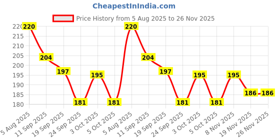 flipkart.com shivraj T2068 Guns & Darts shivraj Price History Graph from 5 Aug 2025 to 25 Nov 2025