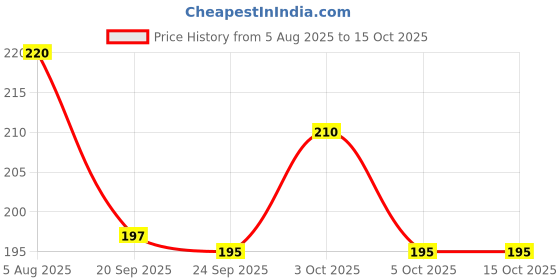 flipkart.com shivraj Y204 Guns & Darts shivraj Price History Graph from 5 Aug 2025 to 15 Oct 2025