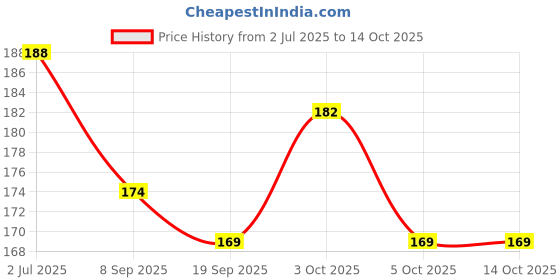 flipkart.com shivraj Y2068 Guns & Darts shivraj Price History Graph from 2 Jul 2025 to 14 Oct 2025