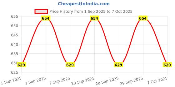 flipkart.com shivroch suspension/shockers/Dumper for IFB front load washing machine Electronic Components Electronic Hobby Kit shivroch Price History Graph from 1 Sep 2025 to 7 Oct 2025
