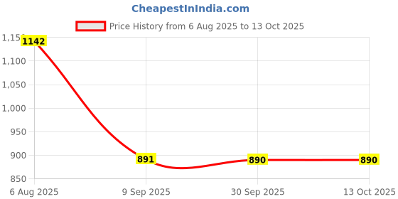 flipkart.com shivsakti Coccyx Seat Cushion for Tailbone Pain Supporter shivsakti Price History Graph from 6 Aug 2025 to 12 Oct 2025