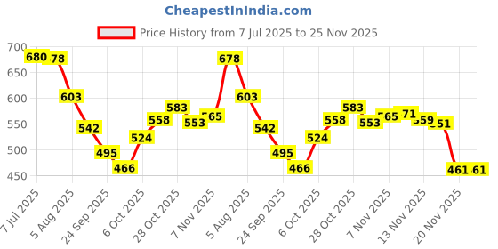 flipkart.com shivsakti Physiotherapy Overhead/Shoulder Rope(Cable) & Pulley Ball Bearing Skipping Rope shivsakti Price History Graph from 7 Jul 2025 to 24 Nov 2025