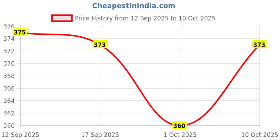 flipkart.com shivsankar Printed Cotton Blend Stitched Flared/A-line Gown shivsankar Price History Graph from 12 Sep 2025 to 10 Oct 2025