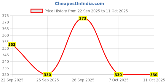 flipkart.com shivsankar Printed Cotton Blend Stitched Flared/A-line Gown shivsankar Price History Graph from 22 Sep 2025 to 10 Oct 2025