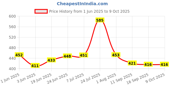 flipkart.com shivshakti 02 Fire Extinguisher Mount shivshakti Price History Graph from 1 Jun 2025 to 9 Oct 2025