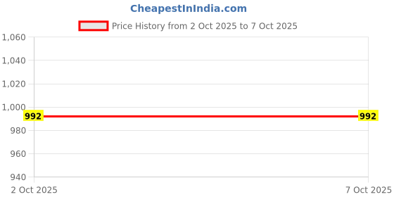 flipkart.com shivshakti 3 Layered Braided 20 Meter Garden Hose Pipe with 8 Mode Spray Gun Garden Hose Pipe Hose Pipe shivshakti Price History Graph from 2 Oct 2025 to 6 Oct 2025